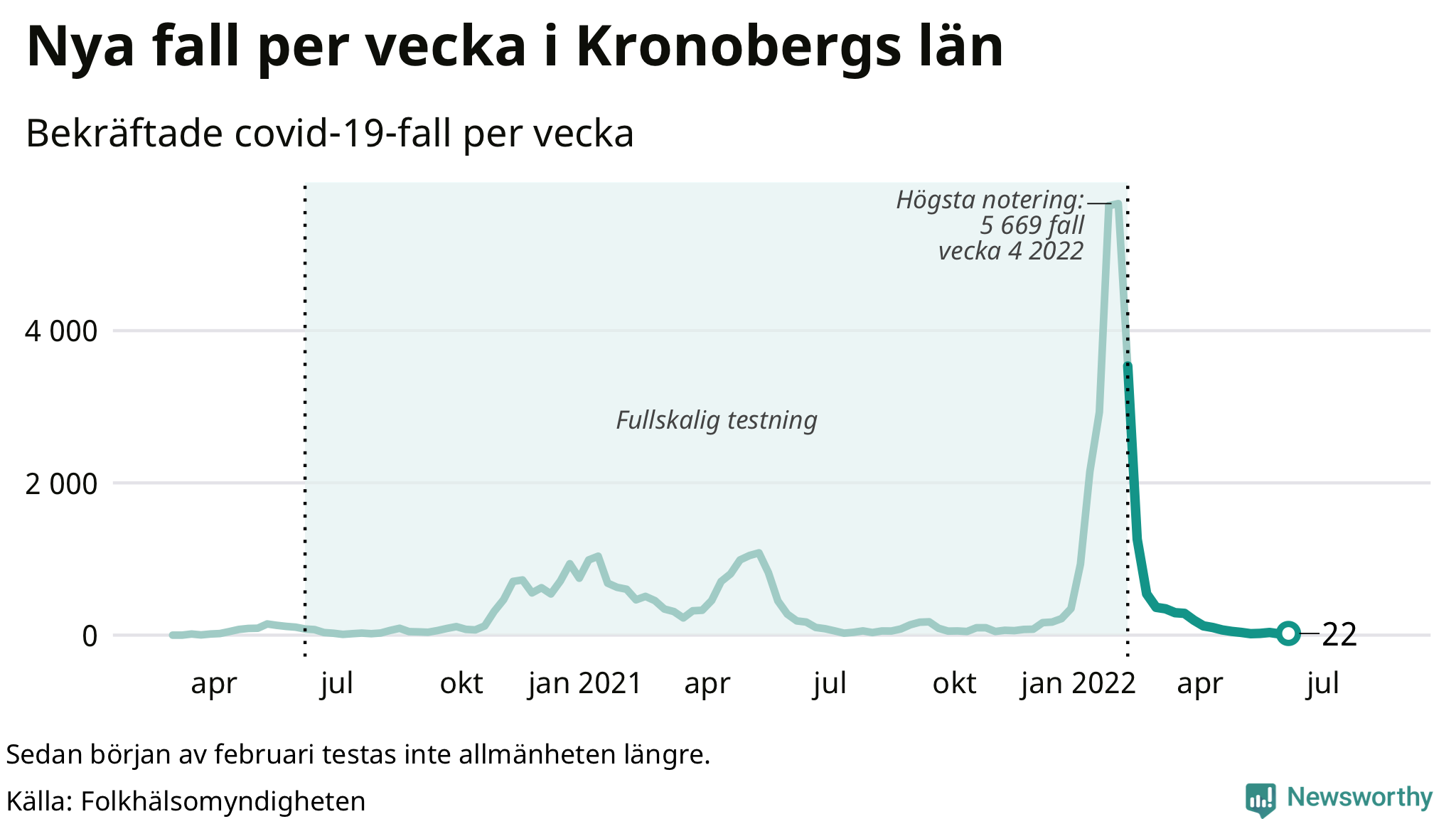 Antal nya bekräftade fall i regionen